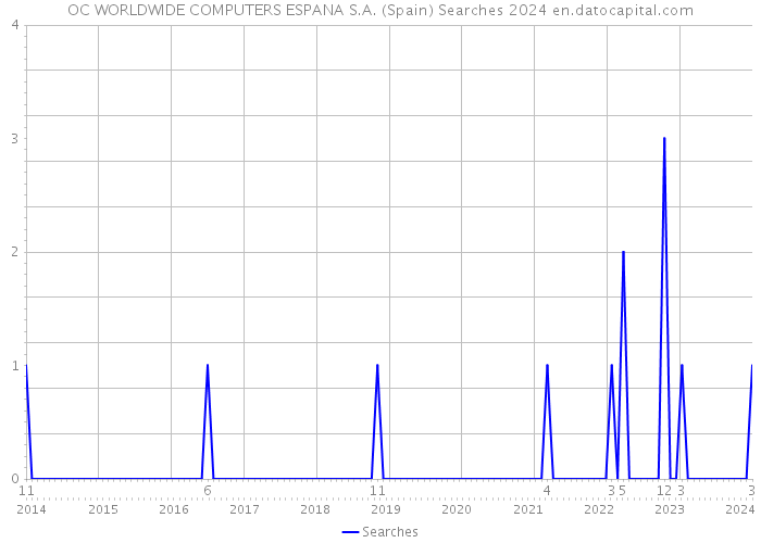 OC WORLDWIDE COMPUTERS ESPANA S.A. (Spain) Searches 2024 