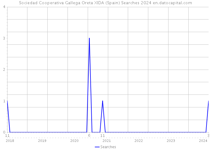 Sociedad Cooperativa Gallega Oreta XIDA (Spain) Searches 2024 