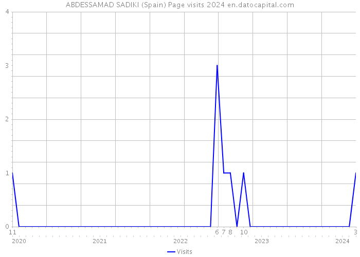 ABDESSAMAD SADIKI (Spain) Page visits 2024 