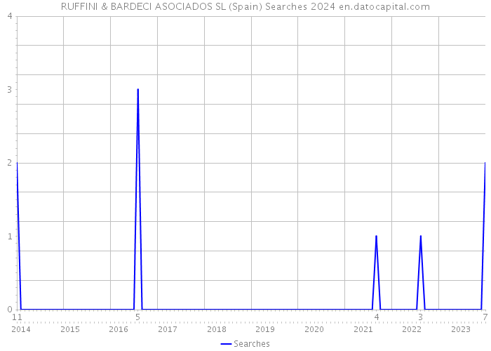 RUFFINI & BARDECI ASOCIADOS SL (Spain) Searches 2024 