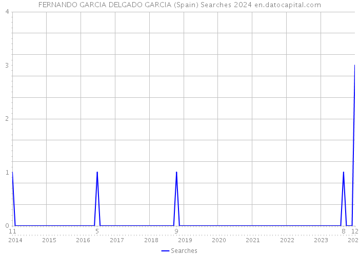 FERNANDO GARCIA DELGADO GARCIA (Spain) Searches 2024 