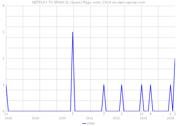 NETPLAY TV SPAIN SL (Spain) Page visits 2024 