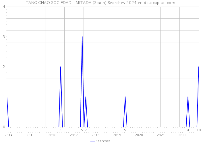 TANG CHAO SOCIEDAD LIMITADA (Spain) Searches 2024 