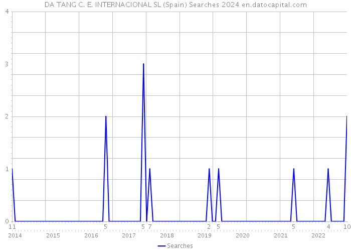 DA TANG C. E. INTERNACIONAL SL (Spain) Searches 2024 
