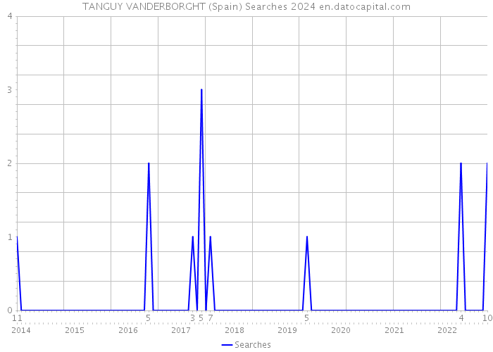 TANGUY VANDERBORGHT (Spain) Searches 2024 