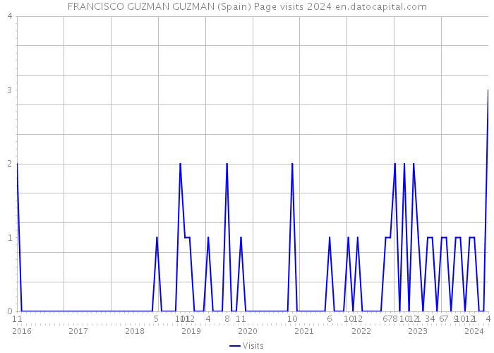 FRANCISCO GUZMAN GUZMAN (Spain) Page visits 2024 