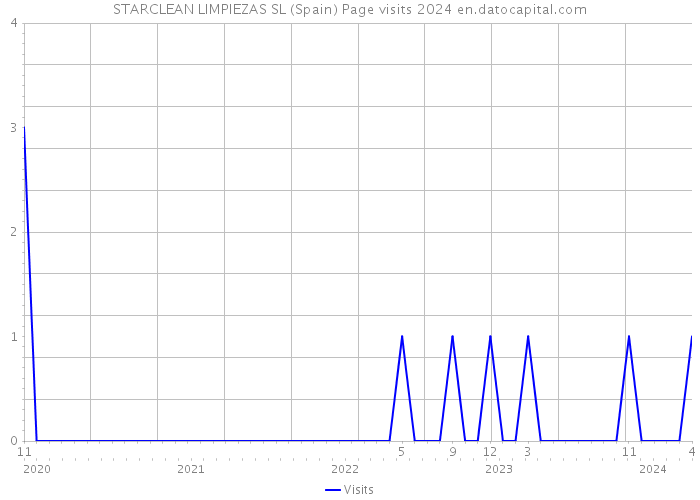 STARCLEAN LIMPIEZAS SL (Spain) Page visits 2024 