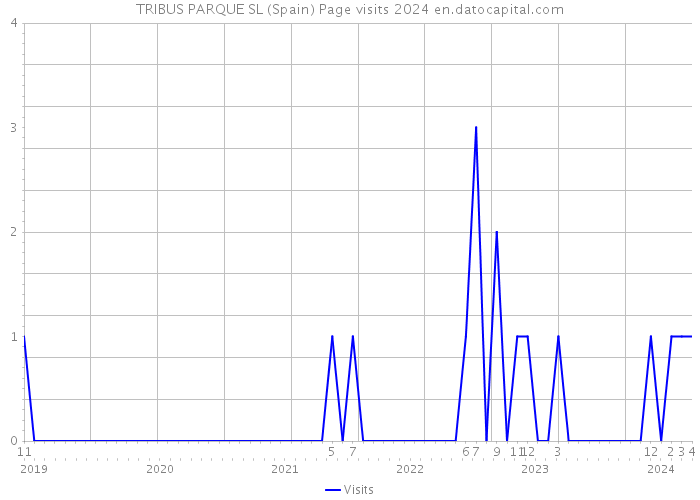 TRIBUS PARQUE SL (Spain) Page visits 2024 