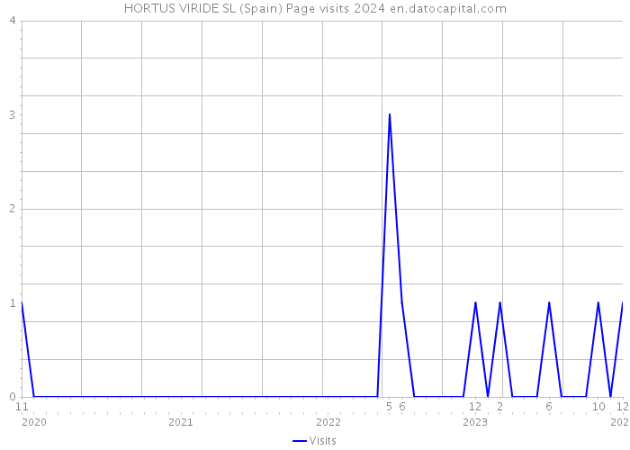 HORTUS VIRIDE SL (Spain) Page visits 2024 