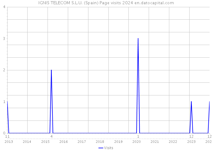 IGNIS TELECOM S.L.U. (Spain) Page visits 2024 