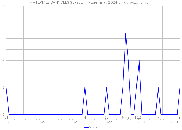 MATERIALS BANYOLES SL (Spain) Page visits 2024 