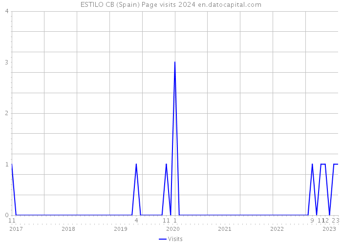 ESTILO CB (Spain) Page visits 2024 