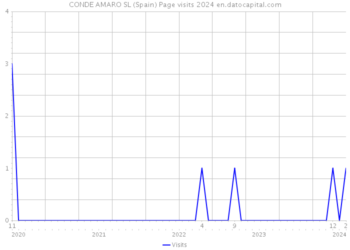 CONDE AMARO SL (Spain) Page visits 2024 