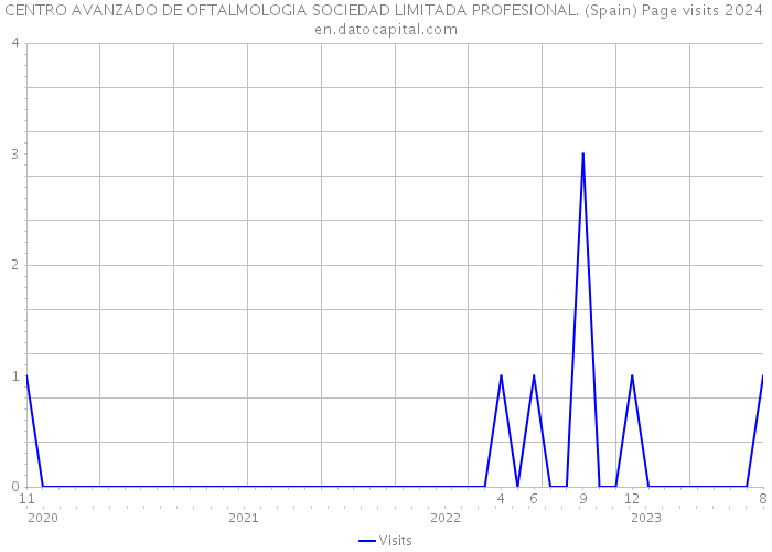 CENTRO AVANZADO DE OFTALMOLOGIA SOCIEDAD LIMITADA PROFESIONAL. (Spain) Page visits 2024 