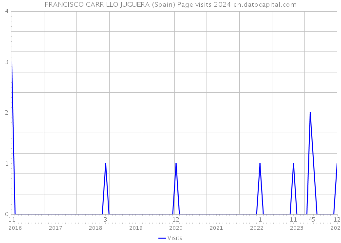 FRANCISCO CARRILLO JUGUERA (Spain) Page visits 2024 