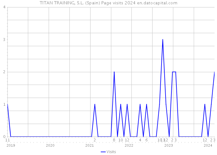 TITAN TRAINING, S.L. (Spain) Page visits 2024 