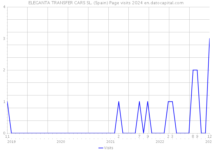 ELEGANTA TRANSFER CARS SL. (Spain) Page visits 2024 