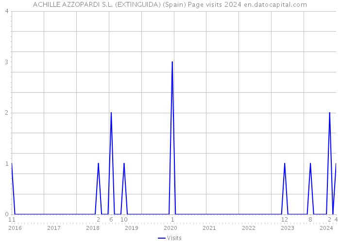 ACHILLE AZZOPARDI S.L. (EXTINGUIDA) (Spain) Page visits 2024 