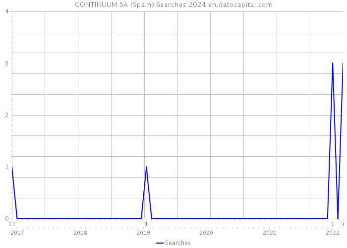 CONTINUUM SA (Spain) Searches 2024 