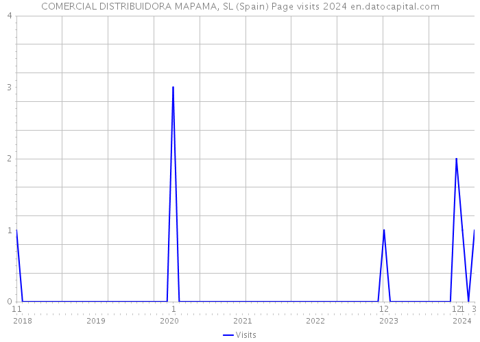 COMERCIAL DISTRIBUIDORA MAPAMA, SL (Spain) Page visits 2024 