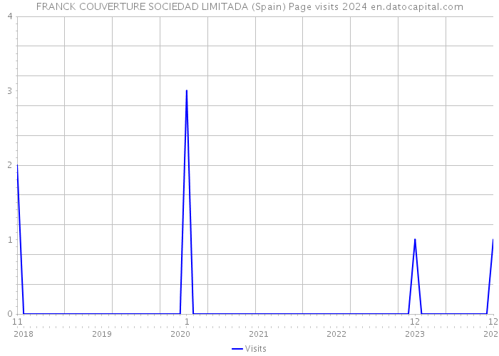 FRANCK COUVERTURE SOCIEDAD LIMITADA (Spain) Page visits 2024 