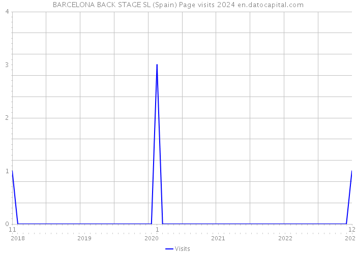 BARCELONA BACK STAGE SL (Spain) Page visits 2024 
