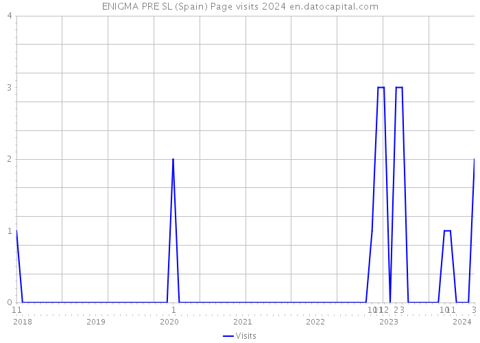 ENIGMA PRE SL (Spain) Page visits 2024 