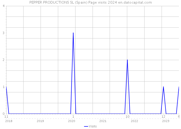 PEPPER PRODUCTIONS SL (Spain) Page visits 2024 