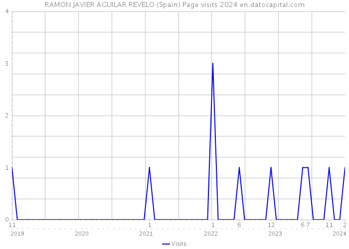 RAMON JAVIER AGUILAR REVELO (Spain) Page visits 2024 