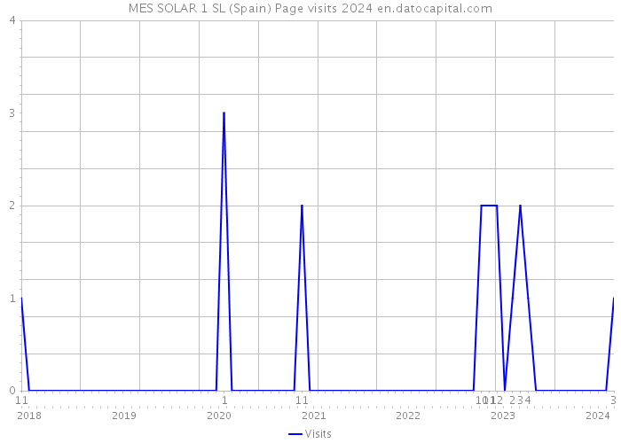 MES SOLAR 1 SL (Spain) Page visits 2024 