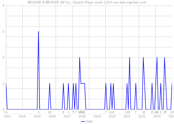 BROKER & BROKER 98 S.L. (Spain) Page visits 2024 