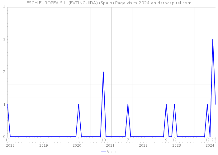 ESCH EUROPEA S.L. (EXTINGUIDA) (Spain) Page visits 2024 