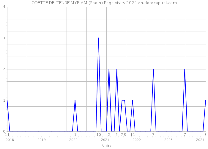 ODETTE DELTENRE MYRIAM (Spain) Page visits 2024 