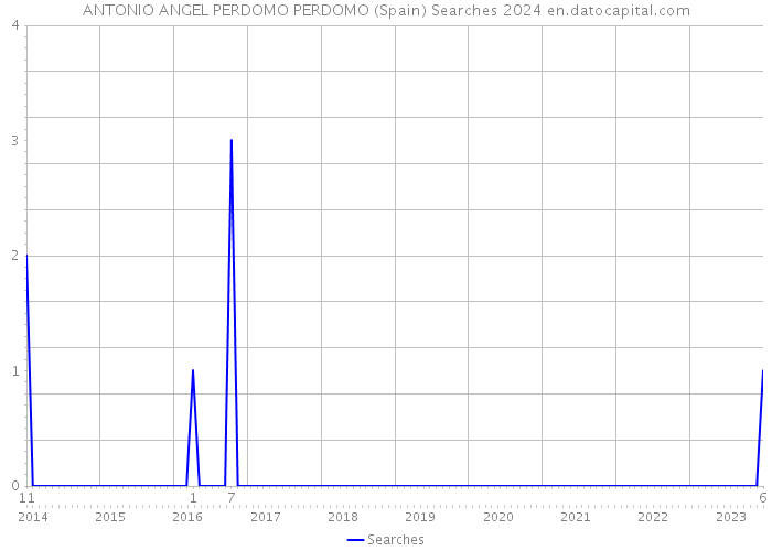 ANTONIO ANGEL PERDOMO PERDOMO (Spain) Searches 2024 