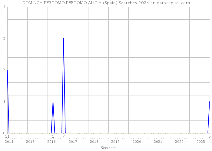 DOMINGA PERDOMO PERDOMO ALICIA (Spain) Searches 2024 