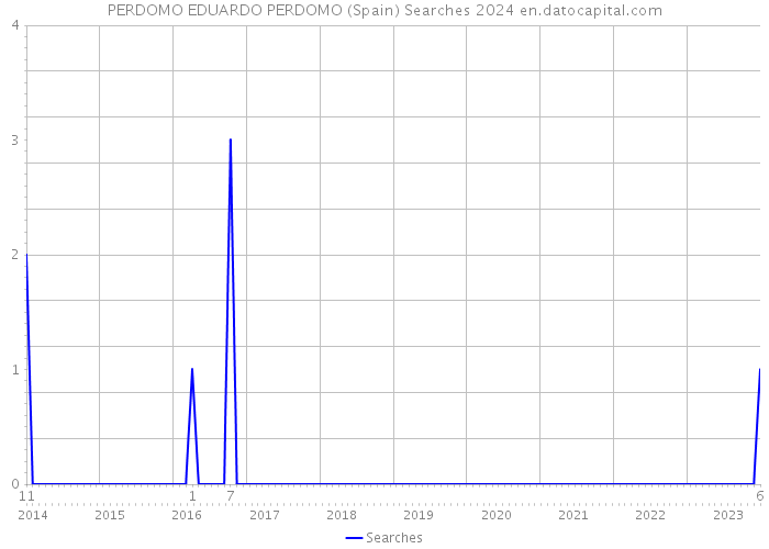 PERDOMO EDUARDO PERDOMO (Spain) Searches 2024 