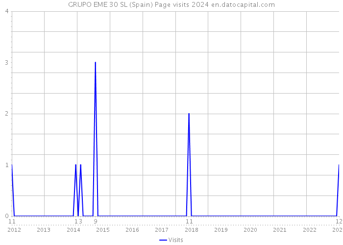 GRUPO EME 30 SL (Spain) Page visits 2024 