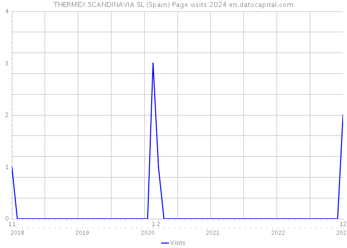 THERMEX SCANDINAVIA SL (Spain) Page visits 2024 