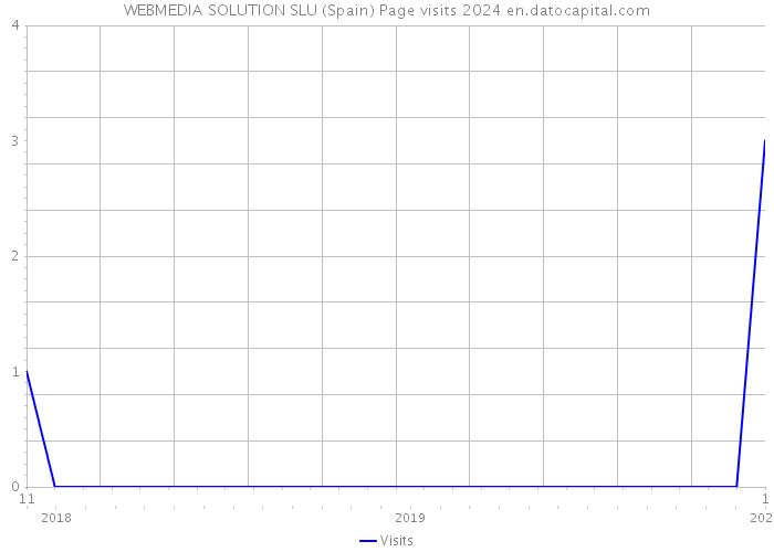 WEBMEDIA SOLUTION SLU (Spain) Page visits 2024 