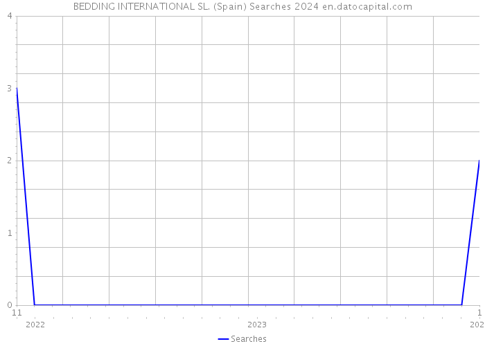 BEDDING INTERNATIONAL SL. (Spain) Searches 2024 