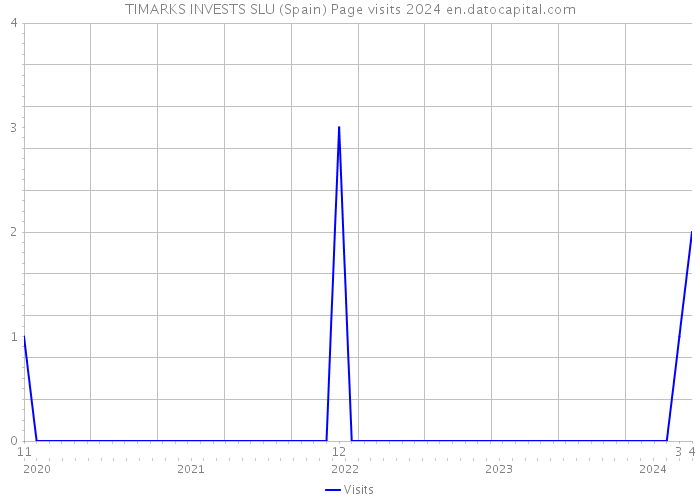 TIMARKS INVESTS SLU (Spain) Page visits 2024 