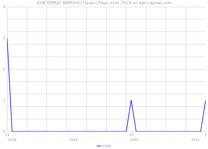 JOSE ESPEJO SERRANO (Spain) Page visits 2024 