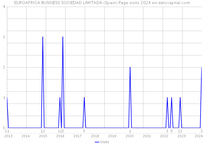 EUROAFRICA BUSINESS SOCIEDAD LIMITADA (Spain) Page visits 2024 