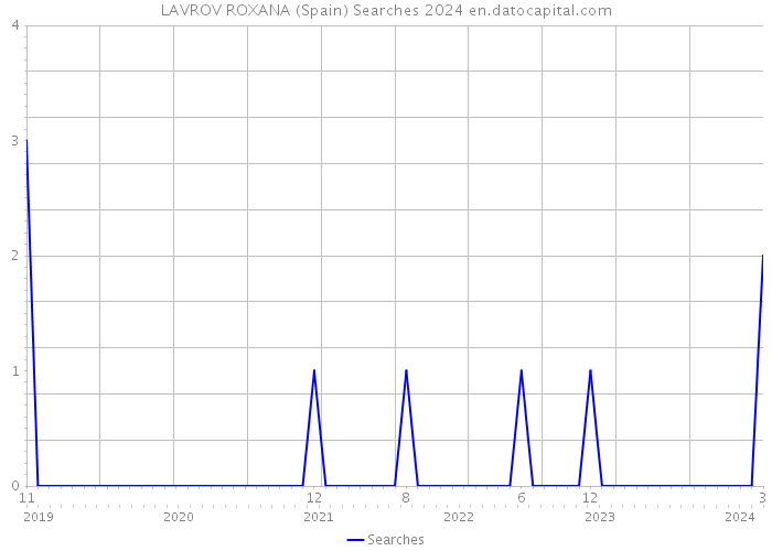 LAVROV ROXANA (Spain) Searches 2024 