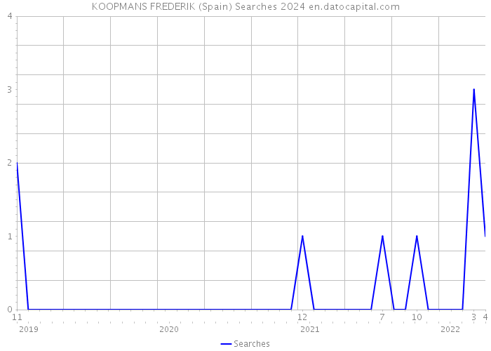 KOOPMANS FREDERIK (Spain) Searches 2024 