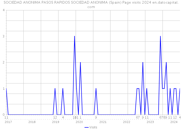 SOCIEDAD ANONIMA PASOS RAPIDOS SOCIEDAD ANONIMA (Spain) Page visits 2024 