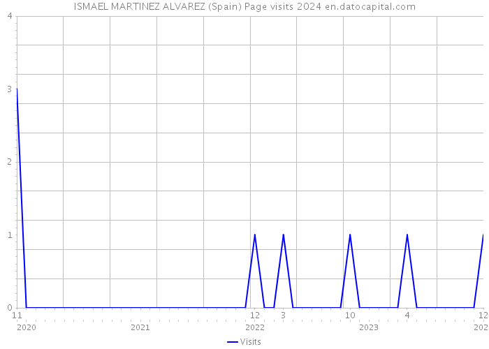 ISMAEL MARTINEZ ALVAREZ (Spain) Page visits 2024 