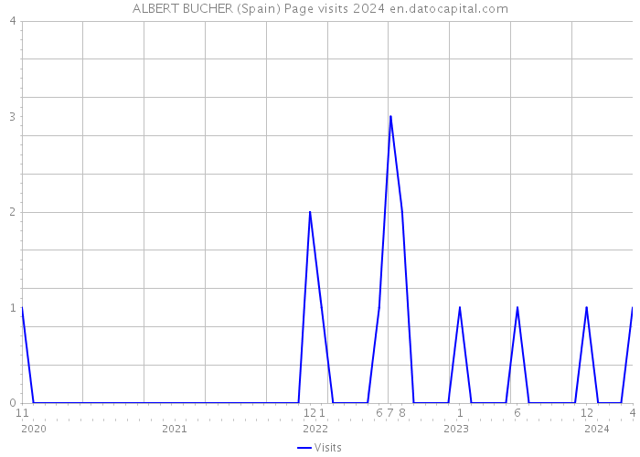 ALBERT BUCHER (Spain) Page visits 2024 