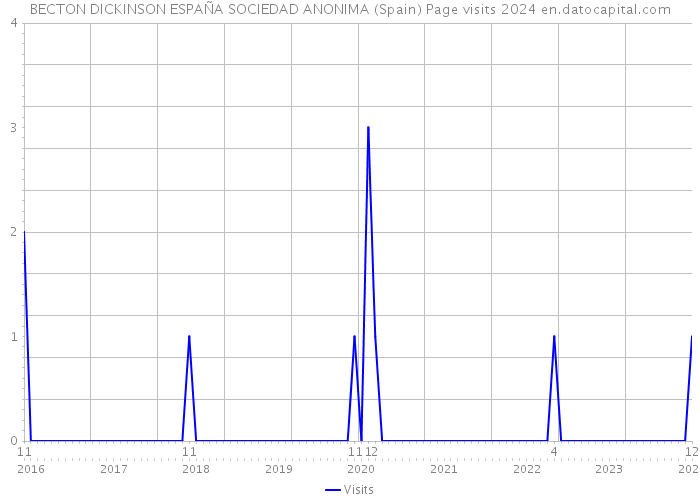 BECTON DICKINSON ESPAÑA SOCIEDAD ANONIMA (Spain) Page visits 2024 