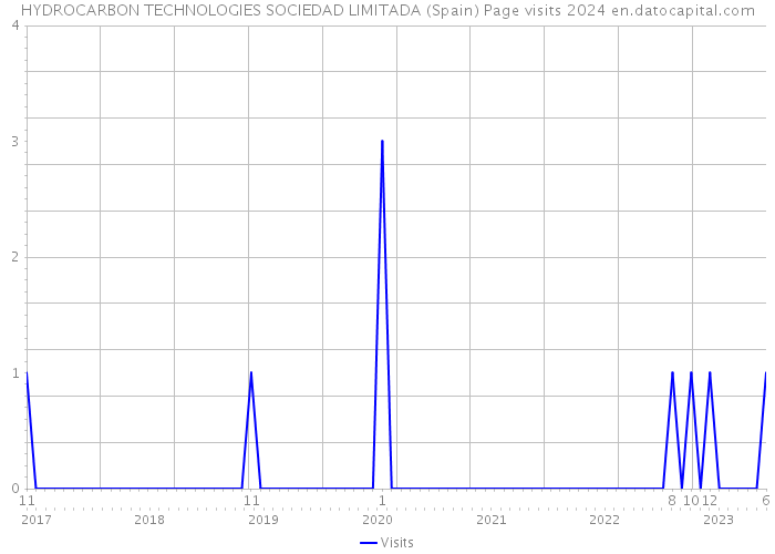 HYDROCARBON TECHNOLOGIES SOCIEDAD LIMITADA (Spain) Page visits 2024 